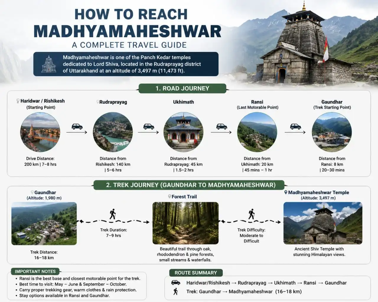 How to reach Madhyamaheshwar by air, train, road and trek from Ransi via Gaundhar, Bantoli and Nanu to Madhyamaheshwar Temple.