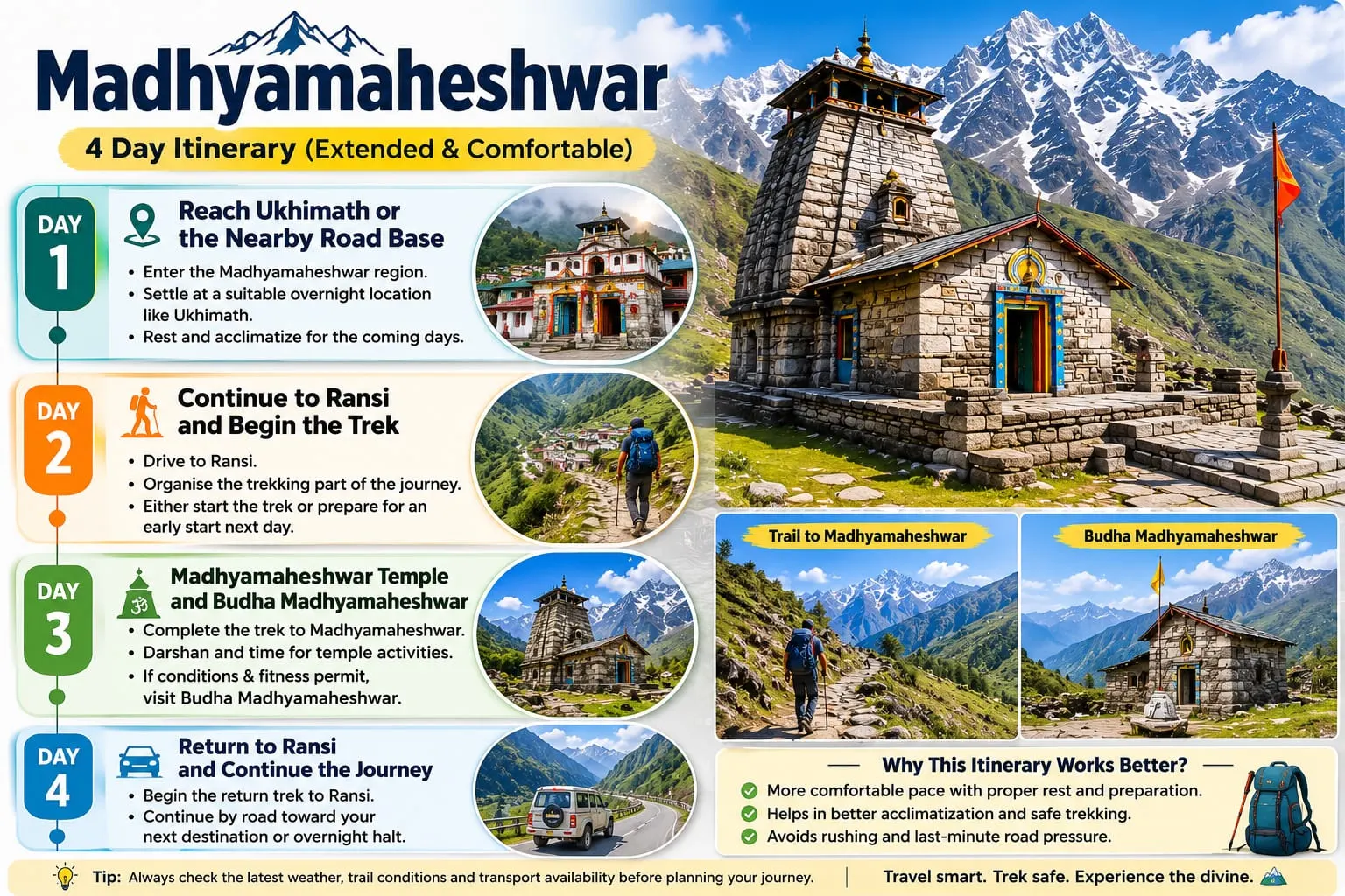4-day Madhyamaheshwar Yatra itinerary covering Ransi, Gaundhar, Bantoli, Madhyamaheshwar Temple, Budha Madhyamaheshwar and return journey.
