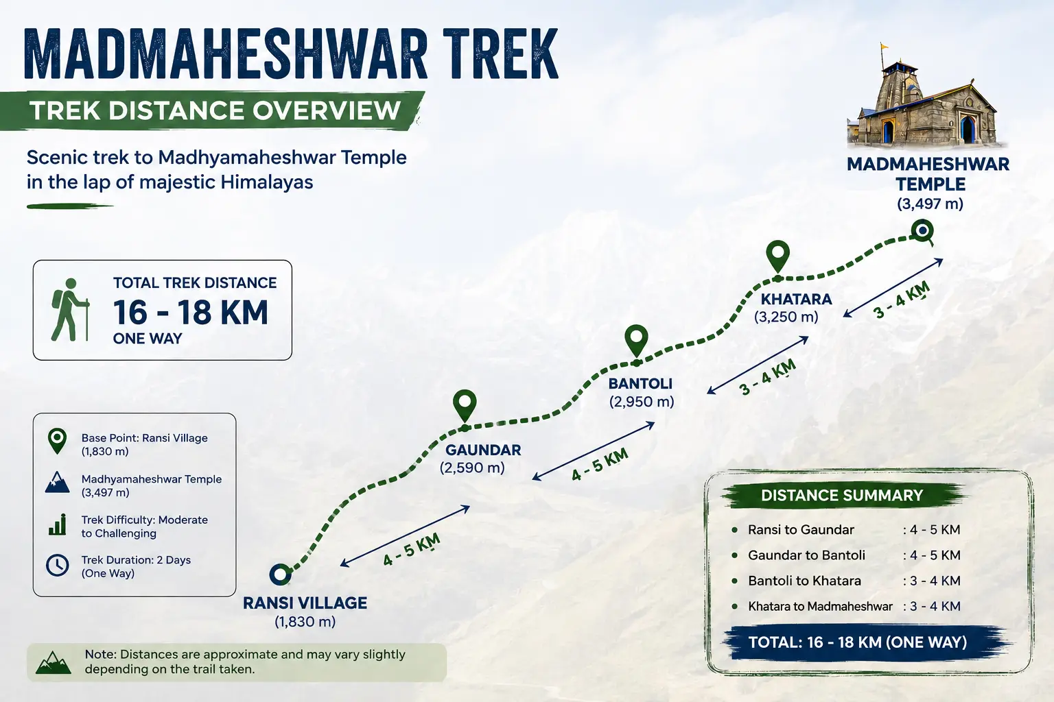 Madmaheshwar Trek Distance: 16–18 km from Ransi