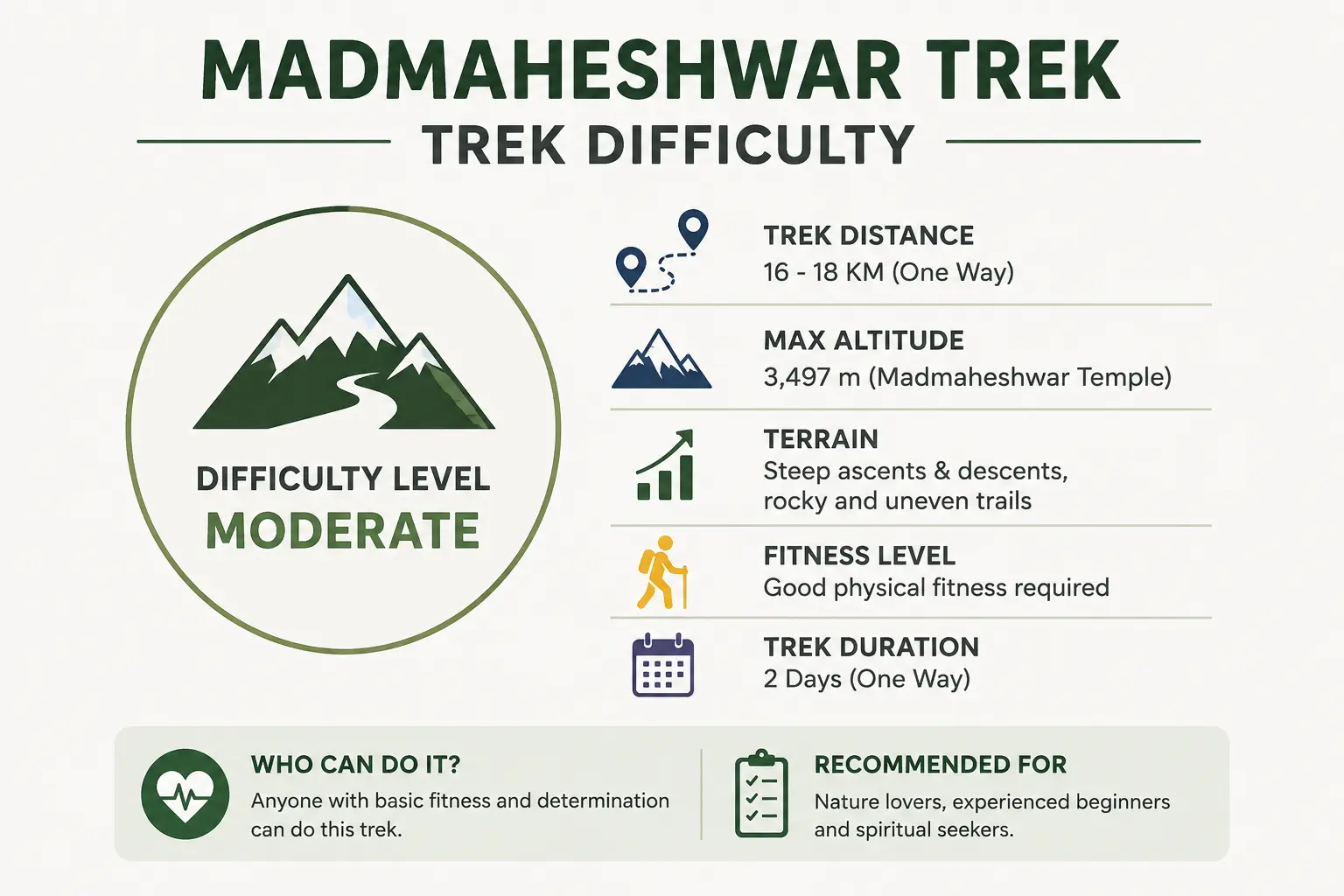 Madmaheshwar Trek Difficulty | Level & Fitness Guide