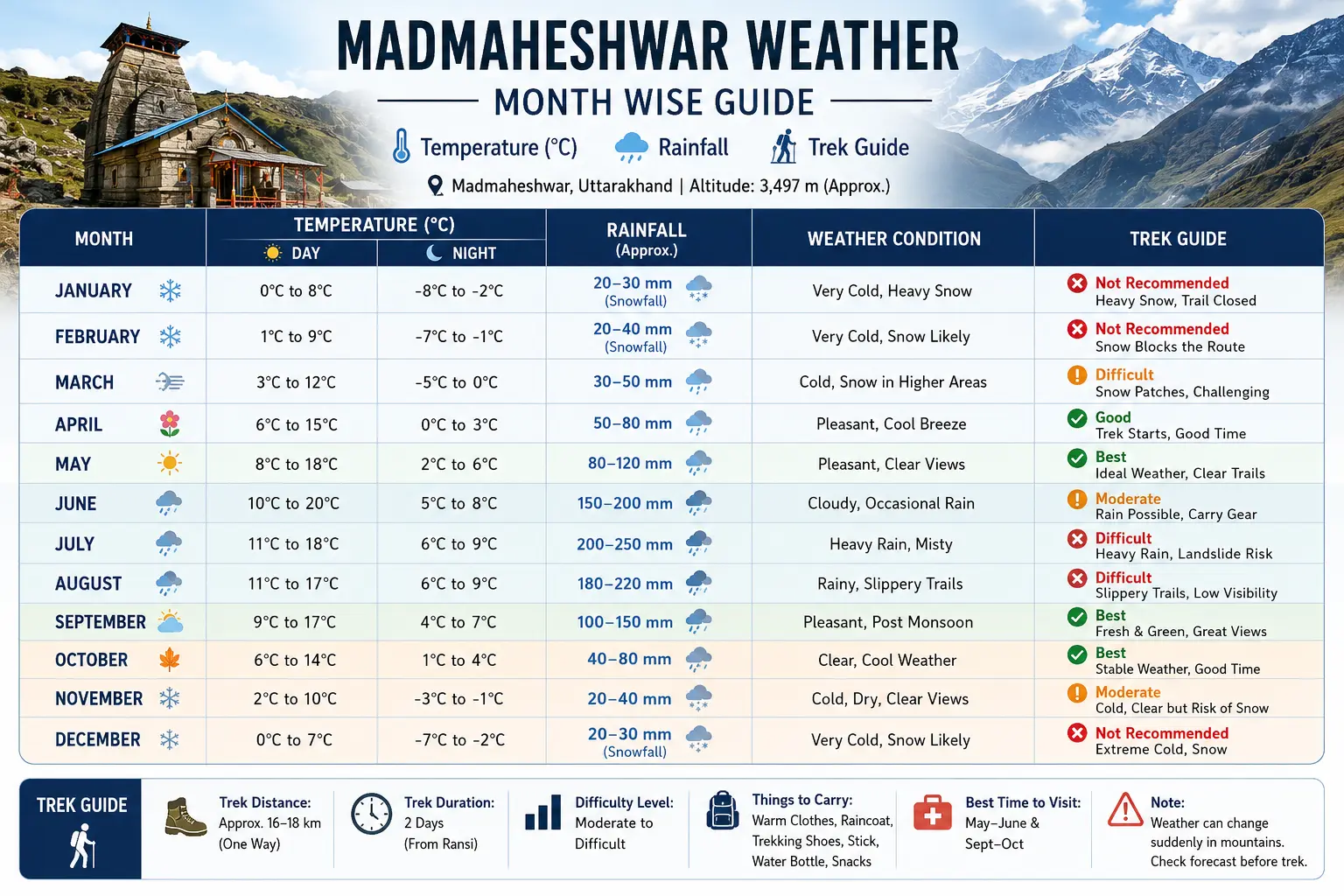 Madmaheshwar Weather Month Wise: Temperature, Rain & Trek Conditions