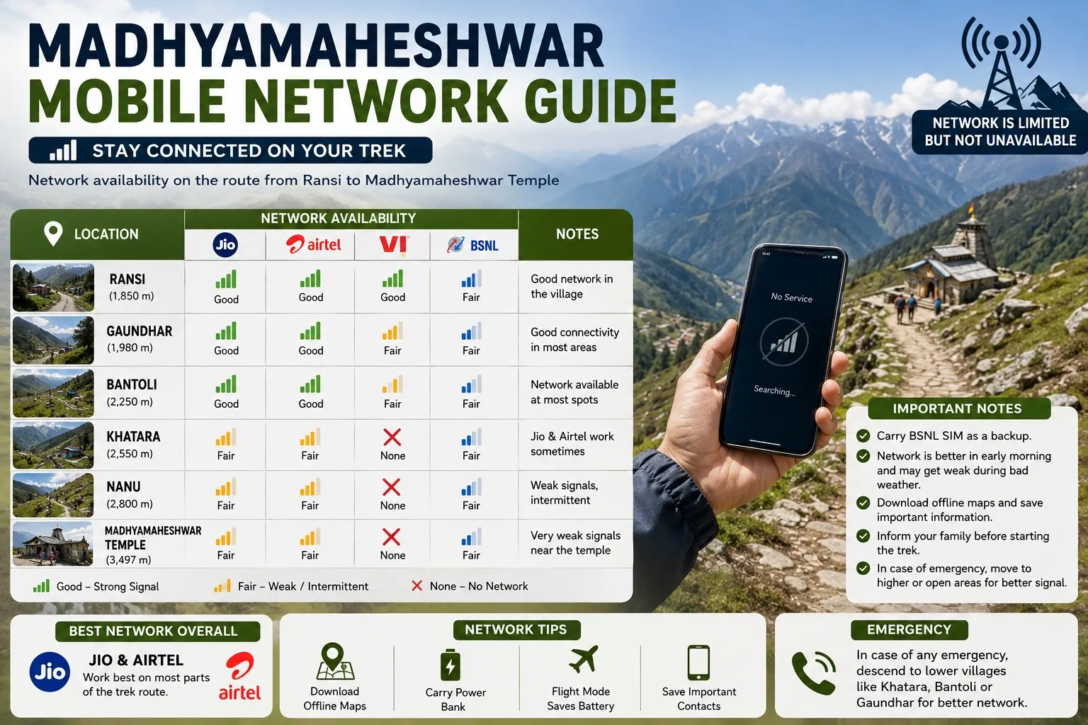 Madhyamaheshwar Mobile Network & Internet Guide: Jio, Airtel, BSNL & Connectivity