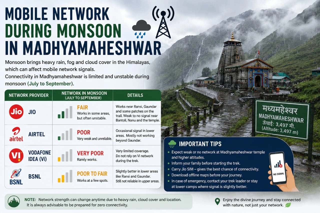 mobile network in madhyamaheshwar